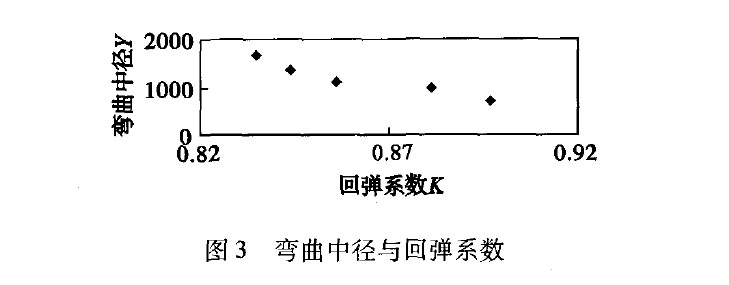 图3 弯曲中径与回弹系数g