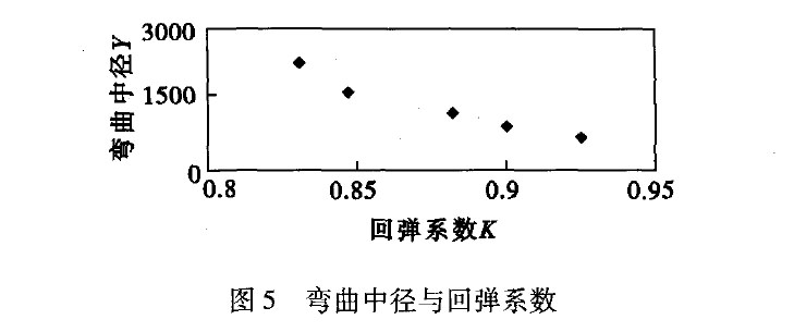 图5 弯曲中径与回弹系数