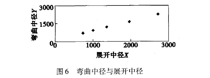 图6 弯曲中径与展开中径