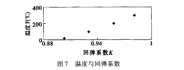 图7 温度与回弹系数