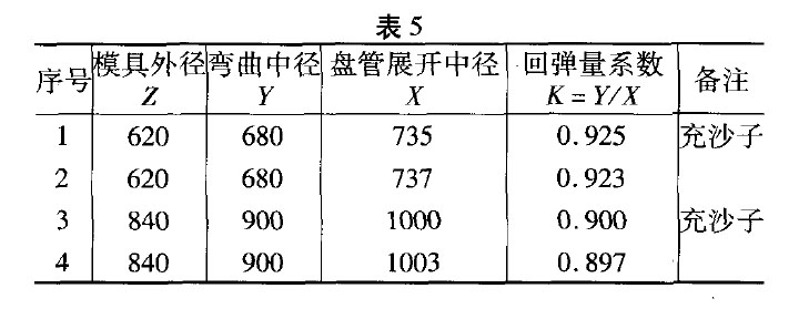 钛管060×2．5(1，3充沙子、冷加工；2，4不充沙子、冷加工)，