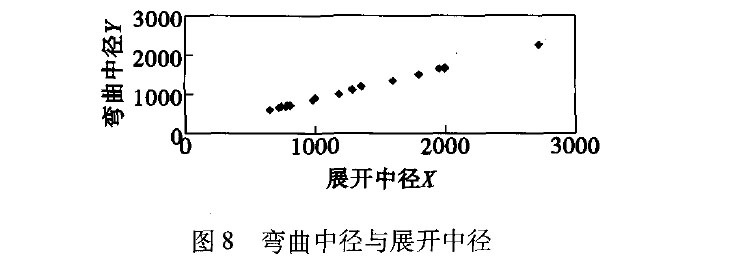 图8 弯曲中径与展开中径